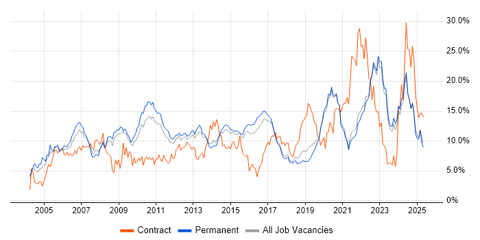 Job vacancy trend for Microsoft in Brighton Job vacancy trend for Microsoft in Brighton