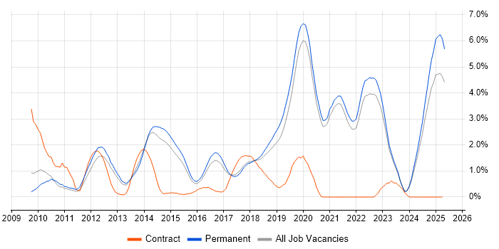 Job vacancy trend for Mobile Development in Brighton Job vacancy trend for Mobile Development in Brighton