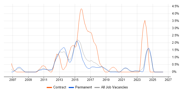 Moodle job vacancy trend in Brighton