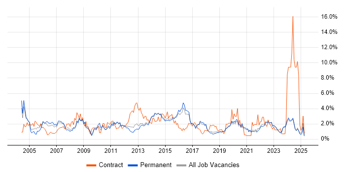 Job vacancy trend for Microsoft Excel in Brighton