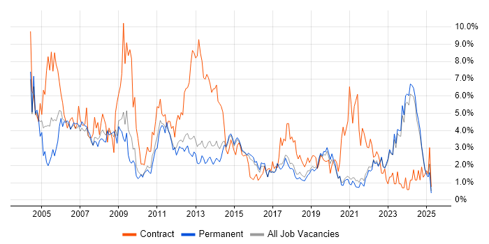 Job vacancy trend for Microsoft Office in Brighton