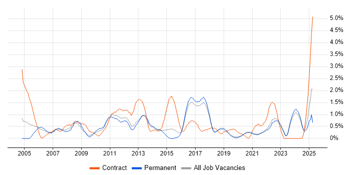 Job vacancy trend for Microsoft PowerPoint in Brighton