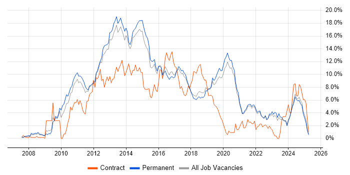 Job vacancy trend for MVC in Brighton Job vacancy trend for MVC in Brighton