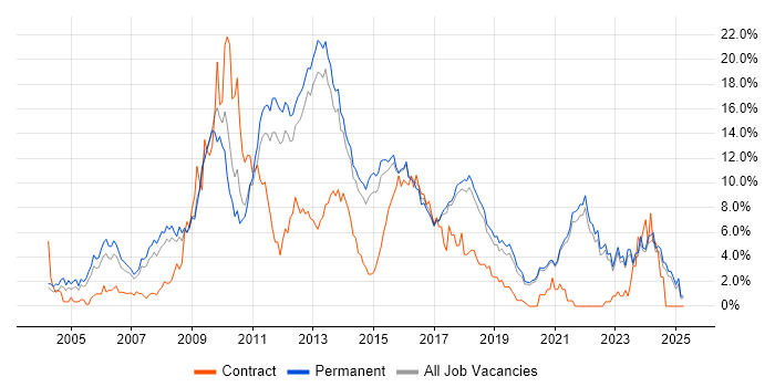 Job vacancy trend for MySQL in Brighton Job vacancy trend for MySQL in Brighton