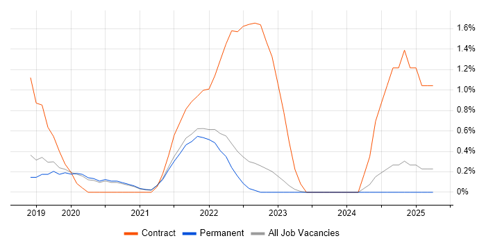 Job vacancy trend for NCSC in Brighton