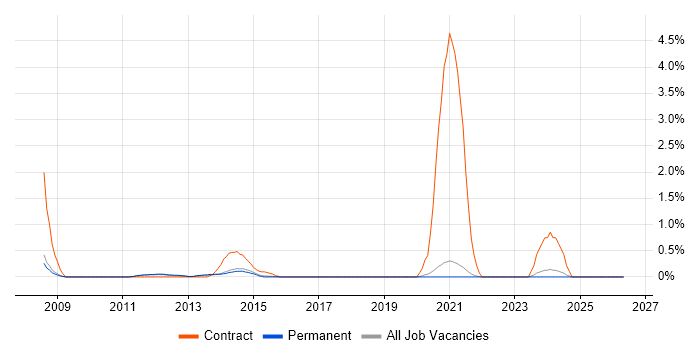NetScaler job vacancy trend in Brighton