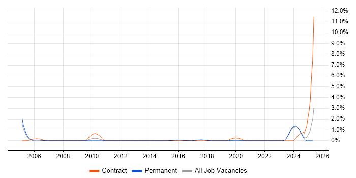 Job vacancy trend for Network+ Certification in Brighton