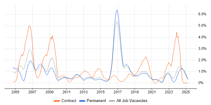 Job vacancy trend for Network Engineer in Brighton Job vacancy trend for Network Engineer in Brighton