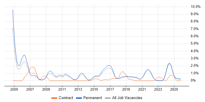 Network Security job vacancy trend in Brighton