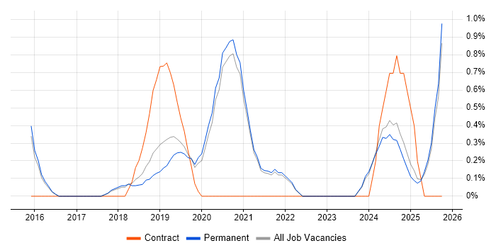 NIST job vacancy trend in Brighton
