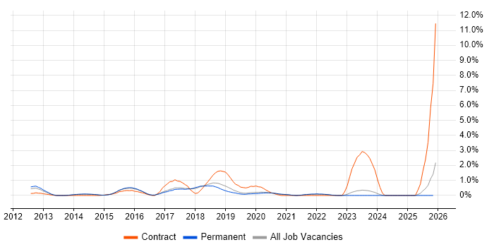 Node.js Developer job vacancy trend in Brighton