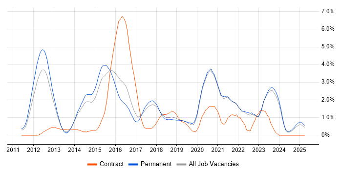 Job vacancy trend for NoSQL in Brighton Job vacancy trend for NoSQL in Brighton