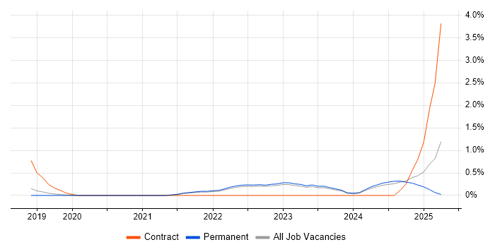 Job vacancy trend for Observability in Brighton Job vacancy trend for Observability in Brighton
