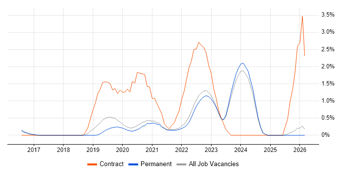 OneDrive job vacancy trend in Brighton