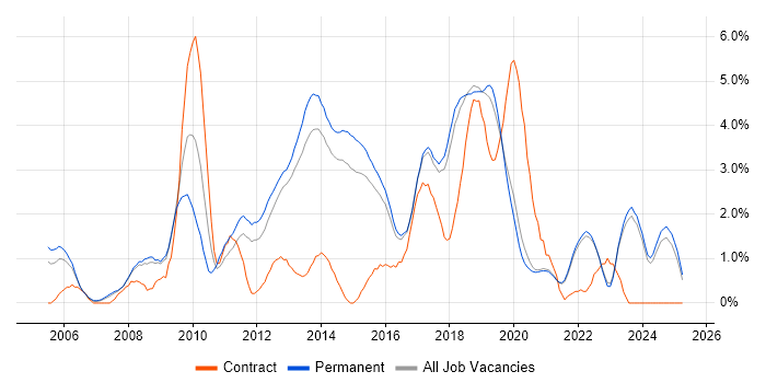 Job vacancy trend for Open Source in Brighton Job vacancy trend for Open Source in Brighton