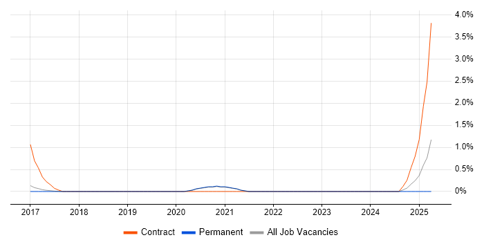 Job vacancy trend for Openreach in Brighton