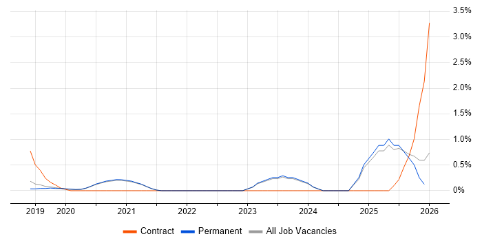 Operational Technology job vacancy trend in Brighton