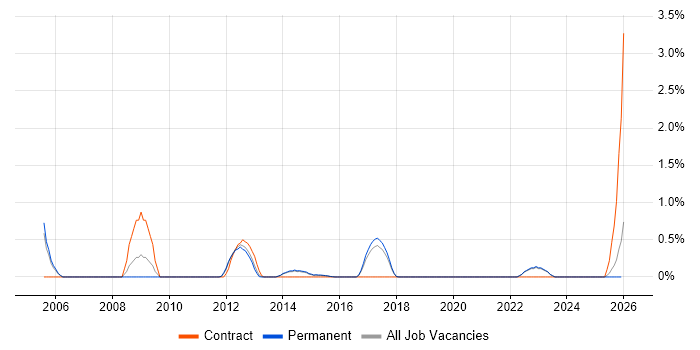 Oracle Payables job vacancy trend in Brighton