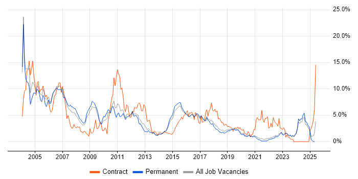 Job vacancy trend for Oracle in Brighton