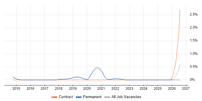 OSCP job vacancy trend in Brighton