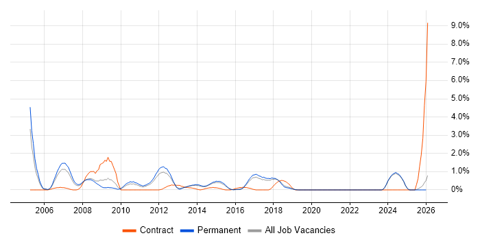 OSPF job vacancy trend in Brighton