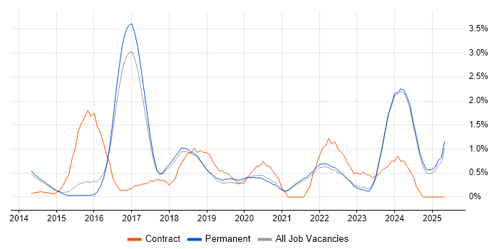 Job vacancy trend for Palo Alto in Brighton