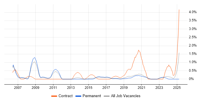 Job vacancy trend for Patch Management in Brighton