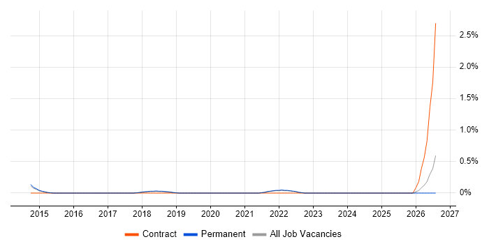 Penetration Tester job vacancy trend in Brighton