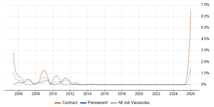 PeopleSoft job vacancy trend in Brighton