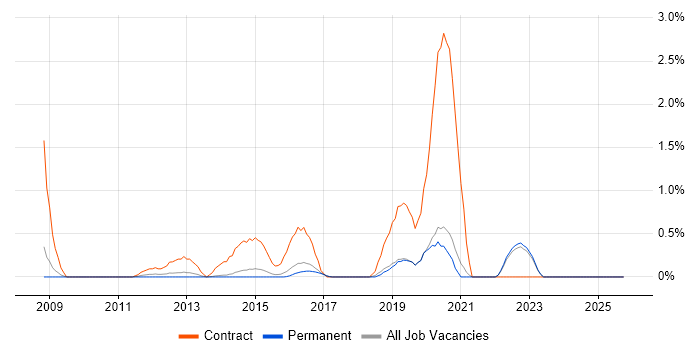 Performance Analyst job vacancy trend in Brighton