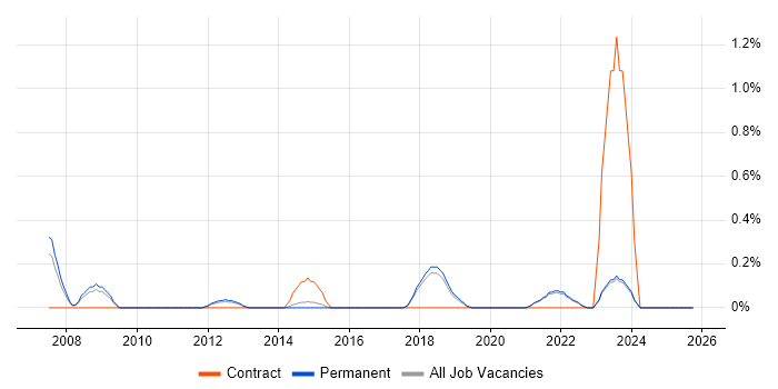 Performance Improvement job vacancy trend in Brighton