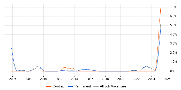 Job vacancy trend for Performance Optimisation in Brighton