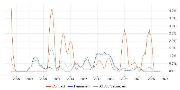 Performance Testing job vacancy trend in Brighton