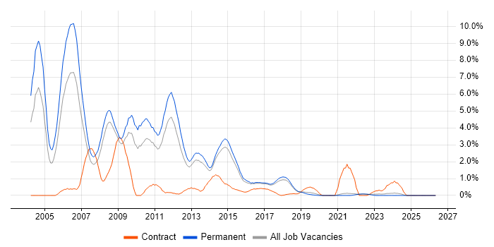 Perl job vacancy trend in Brighton