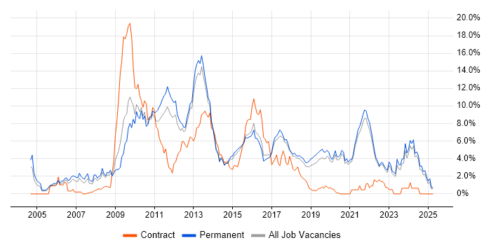 Job vacancy trend for PHP Developer in Brighton Job vacancy trend for PHP Developer in Brighton