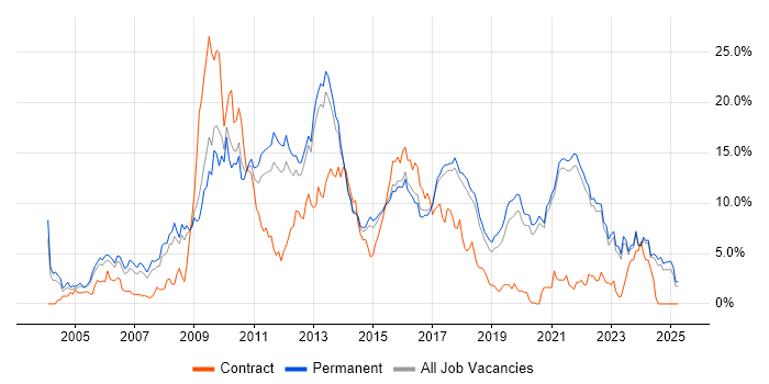 Job vacancy trend for PHP in Brighton Job vacancy trend for PHP in Brighton