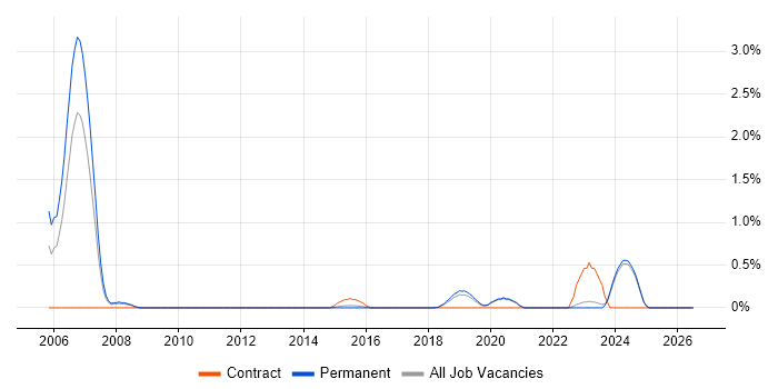 PKI job vacancy trend in Brighton