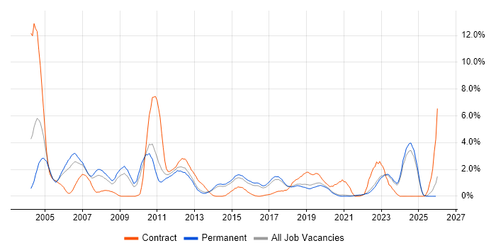 PL/SQL job vacancy trend in Brighton