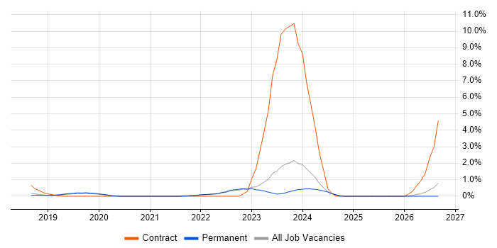Platform Engineer job vacancy trend in Brighton