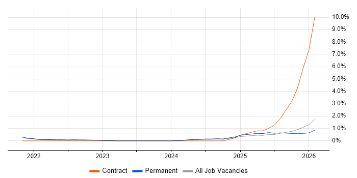 Playwright job vacancy trend in Brighton