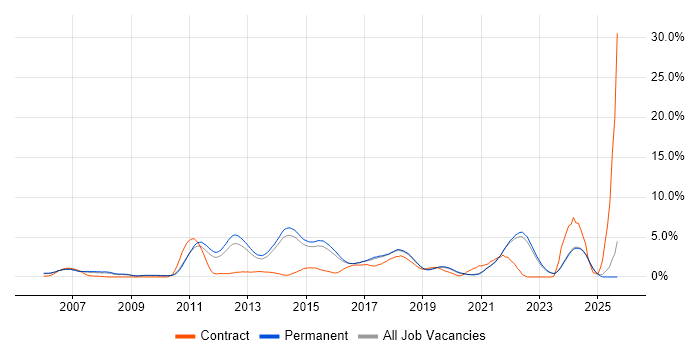 PostgreSQL job vacancy trend in Brighton
