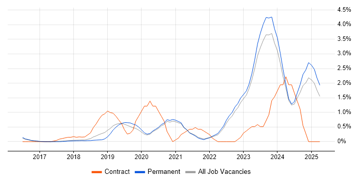Job vacancy trend for Postman in Brighton Job vacancy trend for Postman in Brighton