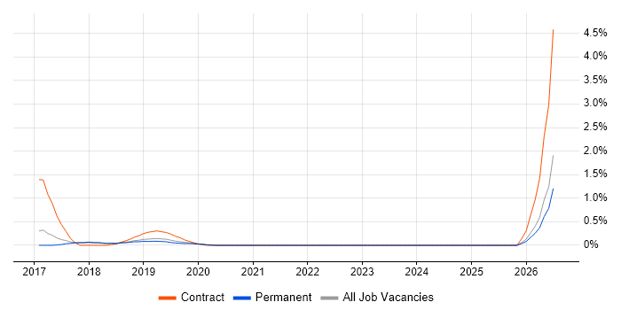Power BI Analyst job vacancy trend in Brighton