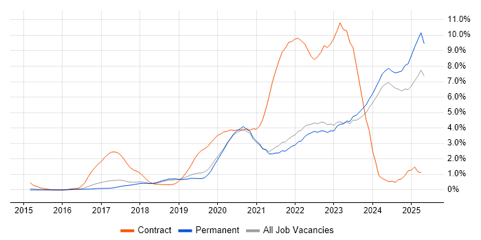 Job vacancy trend for Power BI in Brighton