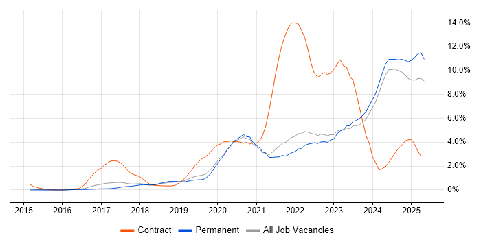 Job vacancy trend for Power Platform in Brighton Job vacancy trend for Power Platform in Brighton