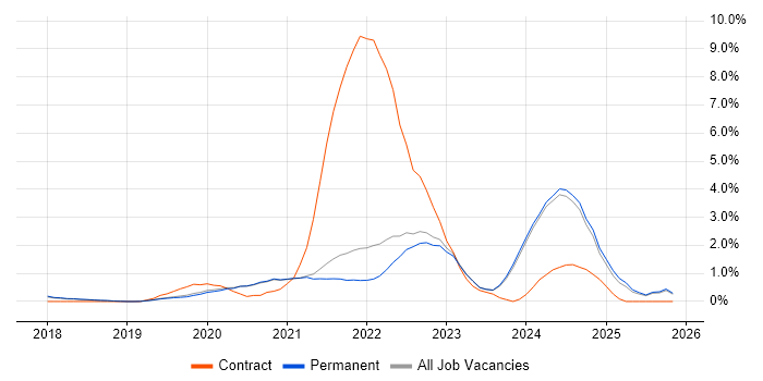 PowerApps job vacancy trend in Brighton