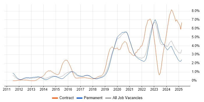 Job vacancy trend for PowerShell in Brighton