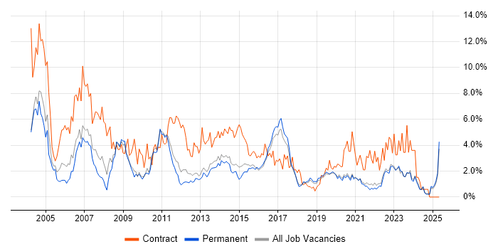 Job vacancy trend for PRINCE2 in Brighton Job vacancy trend for PRINCE2 in Brighton