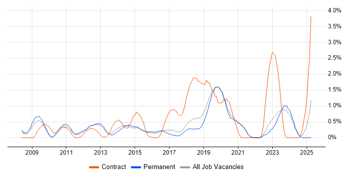 Job vacancy trend for Problem Management in Brighton Job vacancy trend for Problem Management in Brighton