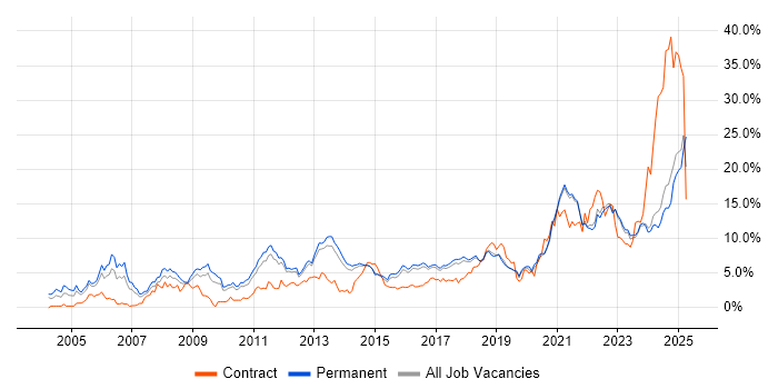 Job vacancy trend for Problem-Solving in Brighton
